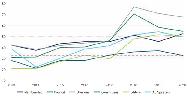 Graph showing the number of members, Council, Divisions, Committees, Editors and AC Speakers over time, from 2013 to 2020