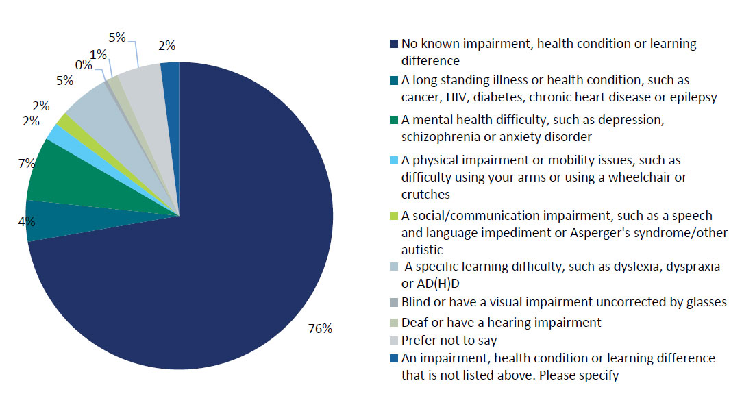 Pie chart showing 'disability' status of members responding to the Equality and Diversity survey 2020