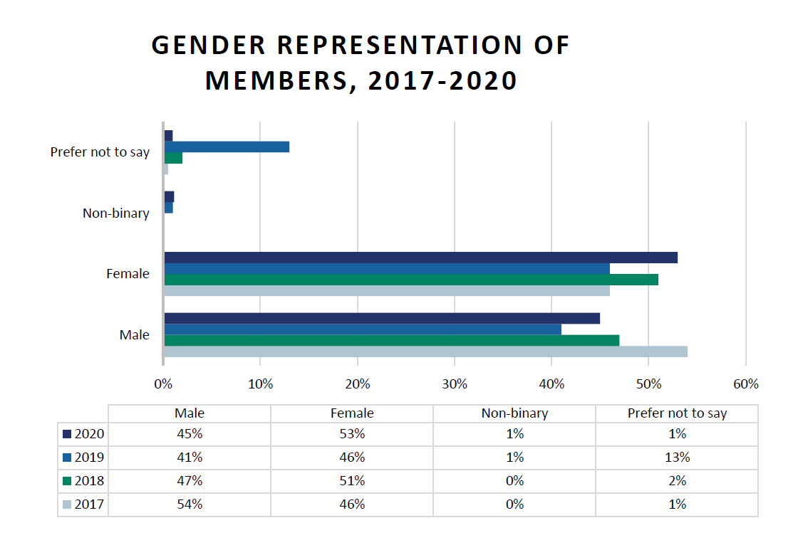 Bar chart showing gender of members responding to the Equality and Diversity survey in 2017,2018, 2019 and 2020
