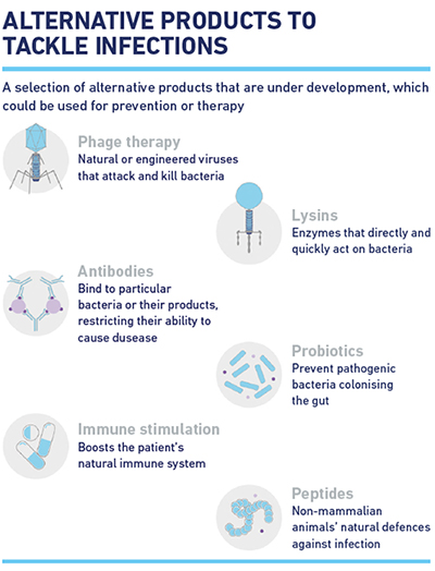 Alternative products to tackle infections figure - from O'Neill Review on Antimicrobial Resistance