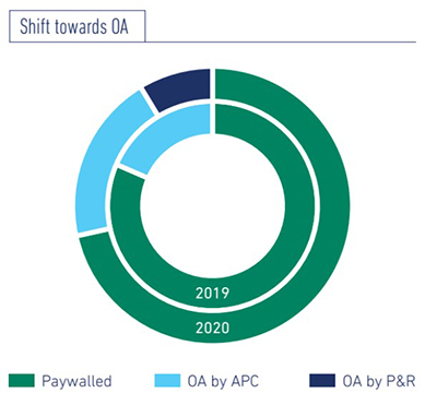 Chart showing shifting towards OA